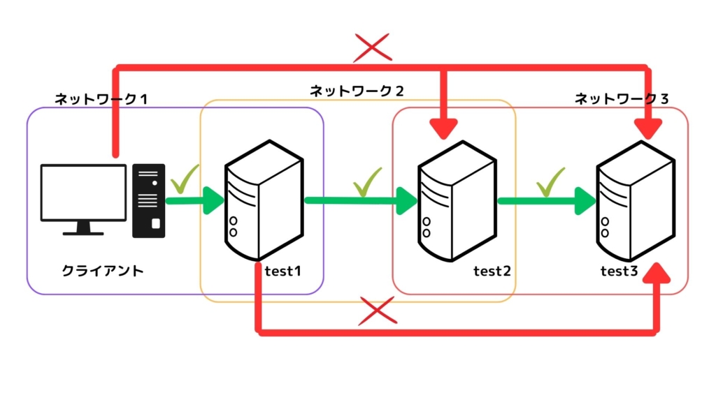 ネットワーク構成２