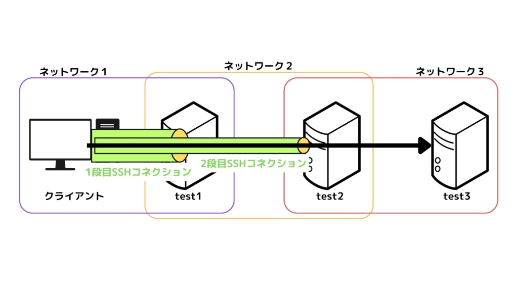 多段SSHポートフォワード