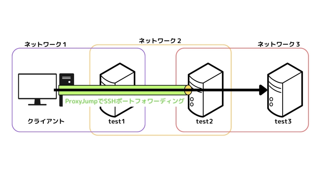 ProxyJumpで多段SSHポートフォワード