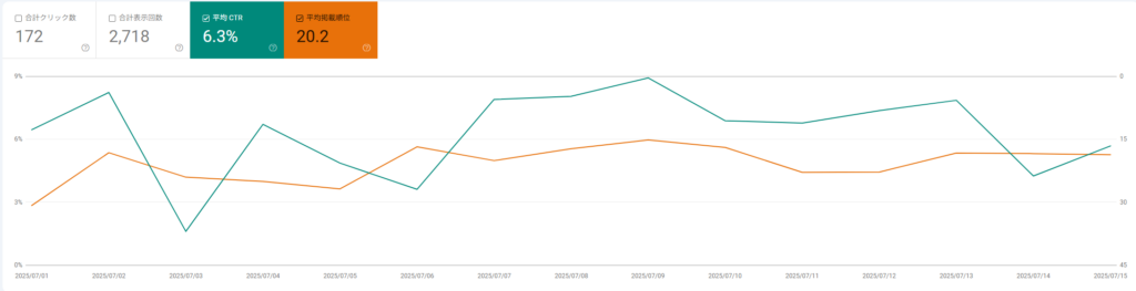 2025年7月1日～15日の検索パフォーマンス(Google Search Console)