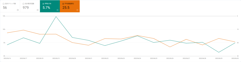 2025年6月16日～30日の検索パフォーマンス(Google Search Console)